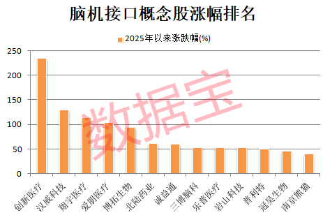 腦機接口概念龍頭股持續(xù)走強 6股獲機構調(diào)研5次及以上(名單)