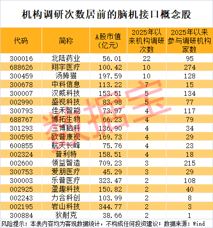 腦機接口概念龍頭股持續(xù)走強 6股獲機構調(diào)研5次及以上(名單)