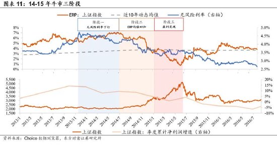陳果：牛市二階段，非銀繼續(xù)戰(zhàn)略底倉
