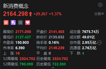 港股新消費概念股走強，蔚來漲超7%，板塊配置價值凸顯