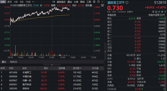 長(zhǎng)城軍工再現(xiàn)巨振，逆轉(zhuǎn)狂飆8%！國(guó)防軍工ETF沖擊2%再刷階段新高！最新消息：閱兵重磅發(fā)布會(huì)周三舉行