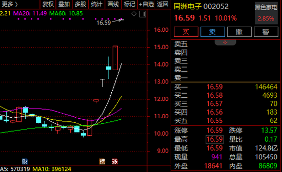 6天5漲停！002052，緊急回應(yīng)！多只牛股，最新發(fā)聲！