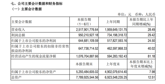 603444，擬每10股派66元