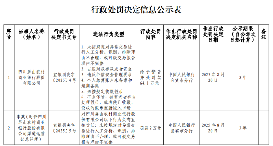四川屏山農(nóng)商行被罰64.1萬元：因個(gè)人結(jié)算賬戶未備案和超期備案等