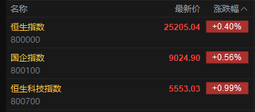 快訊：恒指高開0.4% 科指漲0.99% 新消費(fèi)概念普漲 新能源車企股回暖 小鵬汽車漲超9%