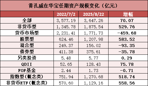 華寶基金換帥！黃孔威三年打造“硬科技”ETF矩陣，非貨規(guī)模增長超百億，寶武系老將夏雪松接棒