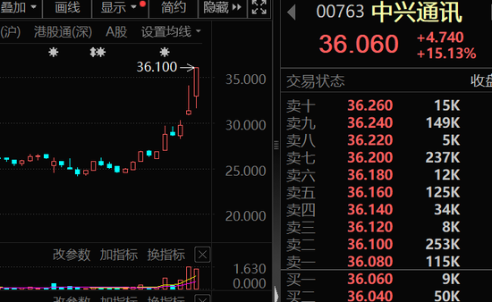 大幅加倉(cāng)，連續(xù)14周凈買(mǎi)入！資金涌向這些股，芯片龍頭成交居首