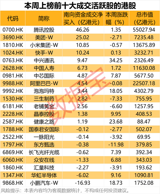 大幅加倉(cāng)，連續(xù)14周凈買(mǎi)入！資金涌向這些股，芯片龍頭成交居首