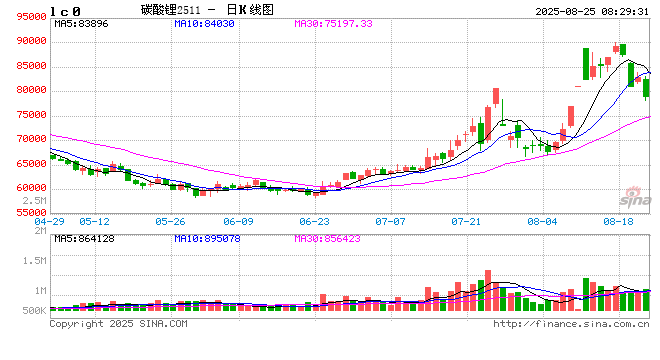 大幅回調(diào)，一周跌逾11%！碳酸鋰期貨連續(xù)四日減倉