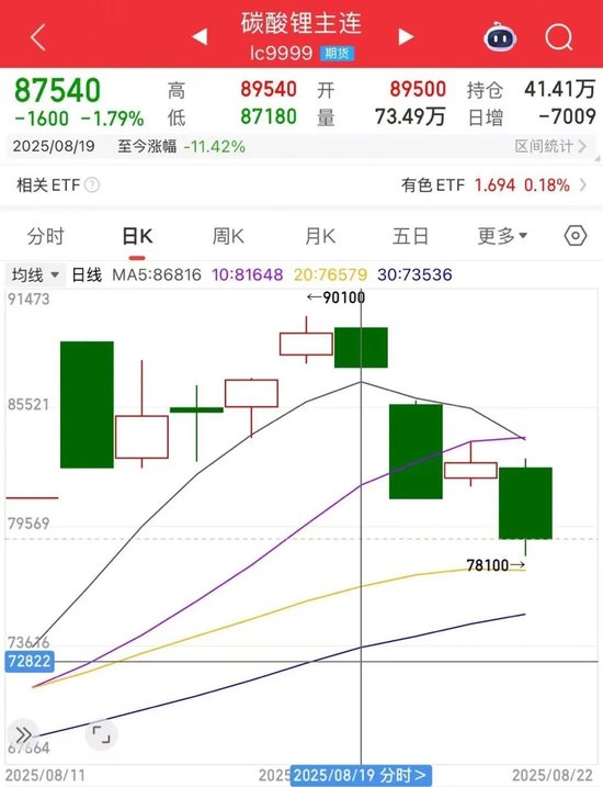 大幅回調(diào)，一周跌逾11%！碳酸鋰期貨連續(xù)四日減倉