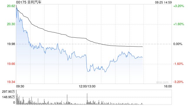 吉利汽車因認(rèn)股權(quán)獲行使 合計發(fā)行16.75萬股