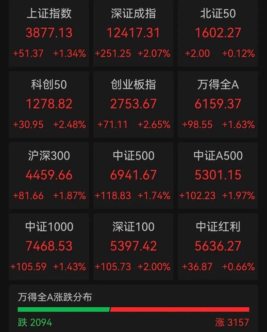 A股成交額超3萬億元，為史上第二次，專家：已處牛市