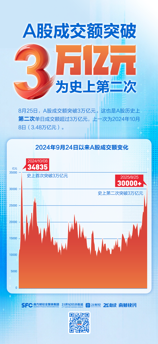 A股成交額超3萬億元，為史上第二次，專家：已處牛市