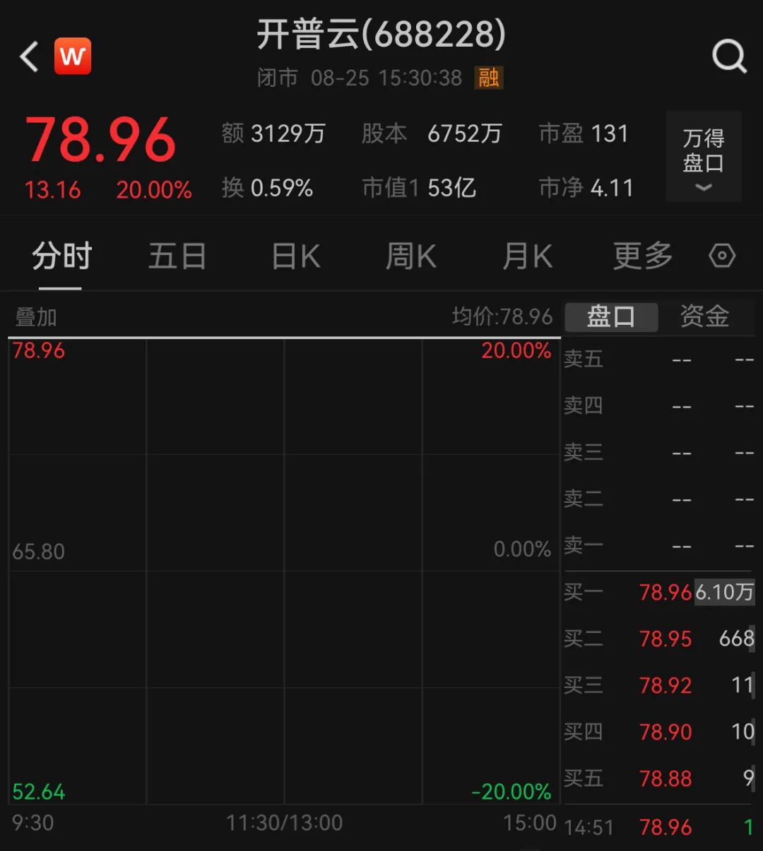 直線20%漲停，半導(dǎo)體又現(xiàn)“蛇吞象”收購案