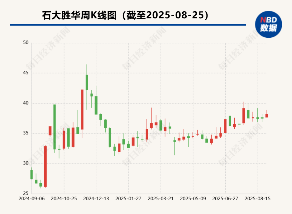 同比盈轉(zhuǎn)虧 石大勝華上半年業(yè)績受化工產(chǎn)品價格下行拖累