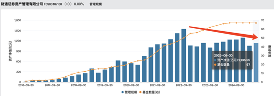 A股慢牛行情：財通資管規(guī)模大幅縮水，權(quán)益總監(jiān)突然離職？