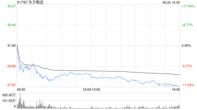 東方甄選大跌近11%，2025財(cái)年業(yè)績下滑，高盛下調(diào)2026至2027財(cái)年GMV預(yù)測