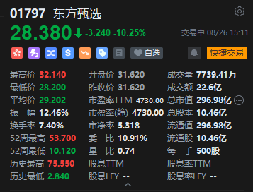 東方甄選大跌近11%，2025財(cái)年業(yè)績下滑，高盛下調(diào)2026至2027財(cái)年GMV預(yù)測