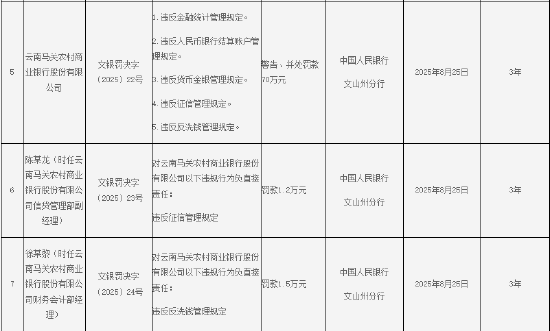 云南馬關(guān)農(nóng)商行被罰70萬元：因違反金融統(tǒng)計管理規(guī)定等