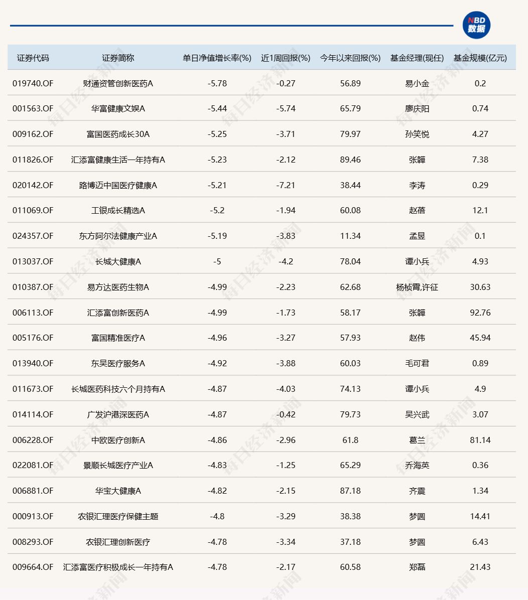 A股午后跳水回落，多只醫(yī)藥主題基金單日跌逾5%
