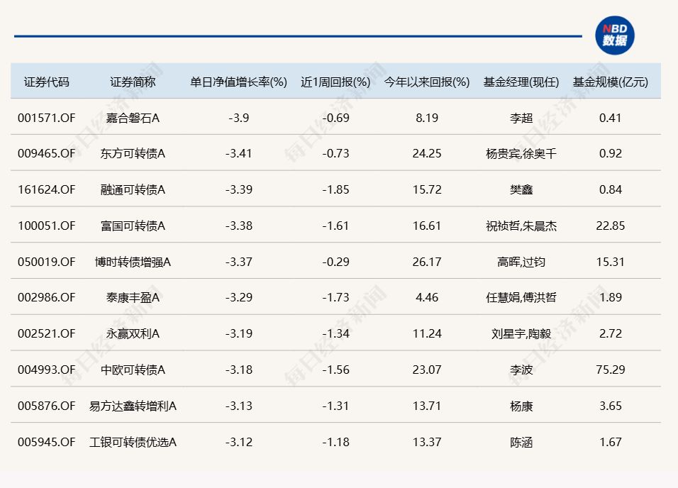 A股午后跳水回落，多只醫(yī)藥主題基金單日跌逾5%