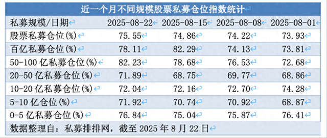 股票私募連續(xù)3周加倉：滿倉占比小幅提升，百億私募倉位略降