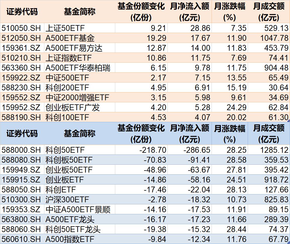 你恐慌我貪婪！8月約500億資金借道ETF蜂擁進場，但這個火爆的板塊竟被大幅拋售