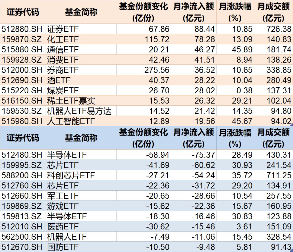 你恐慌我貪婪！8月約500億資金借道ETF蜂擁進場，但這個火爆的板塊竟被大幅拋售