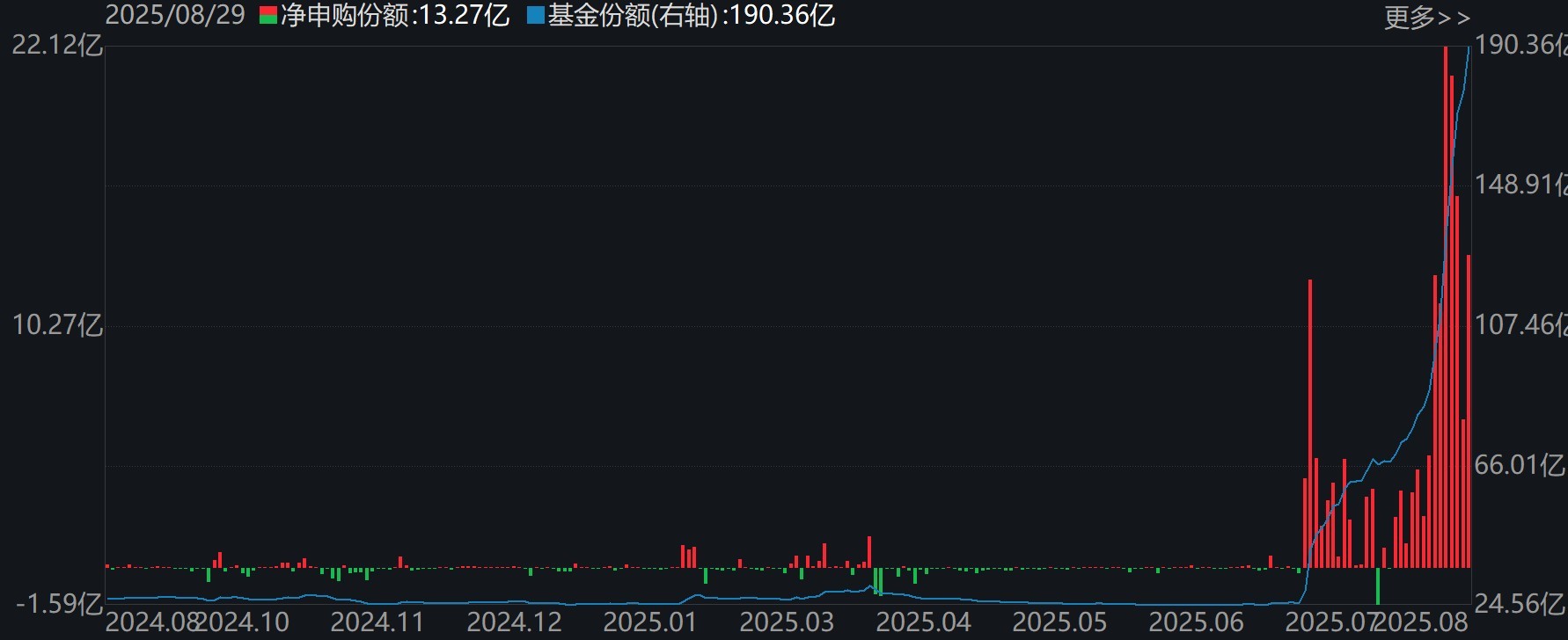 你恐慌我貪婪！8月約500億資金借道ETF蜂擁進場，但這個火爆的板塊竟被大幅拋售