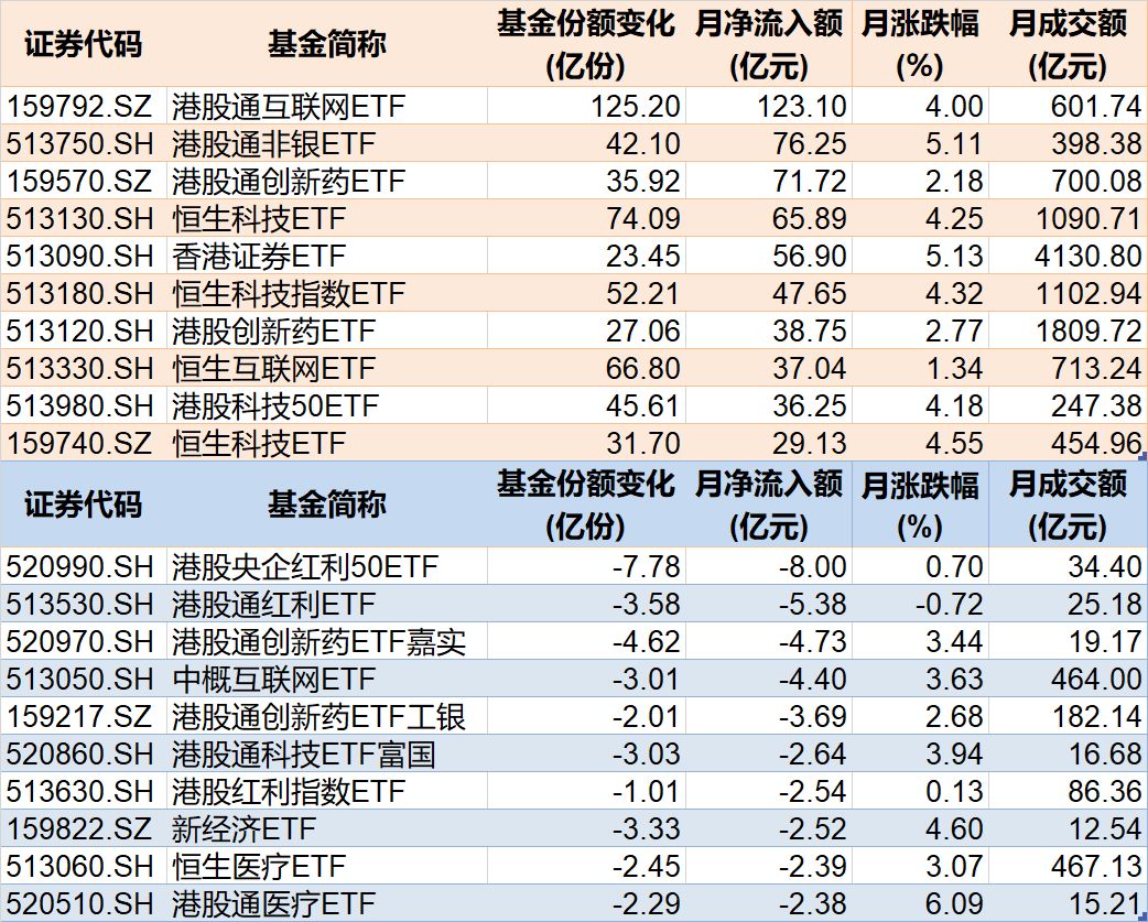 你恐慌我貪婪！8月約500億資金借道ETF蜂擁進場，但這個火爆的板塊竟被大幅拋售