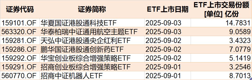 你恐慌我貪婪！8月約500億資金借道ETF蜂擁進場，但這個火爆的板塊竟被大幅拋售