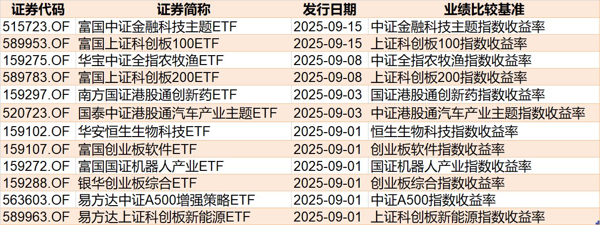 你恐慌我貪婪！8月約500億資金借道ETF蜂擁進場，但這個火爆的板塊竟被大幅拋售