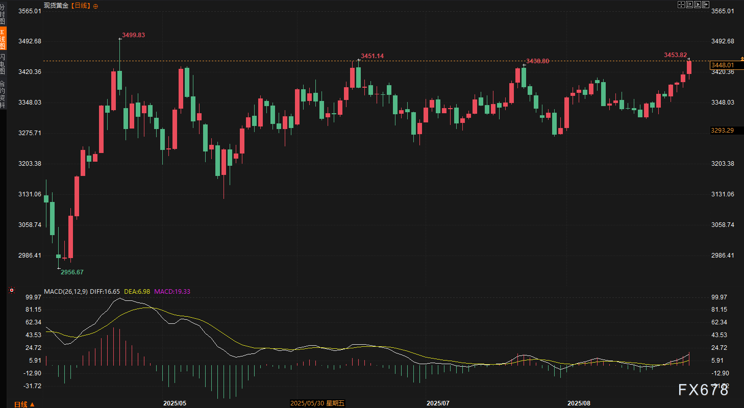 金價月內(nèi)暴漲近5%，市場情緒轉(zhuǎn)向何方？下周這些數(shù)據(jù)定乾坤！