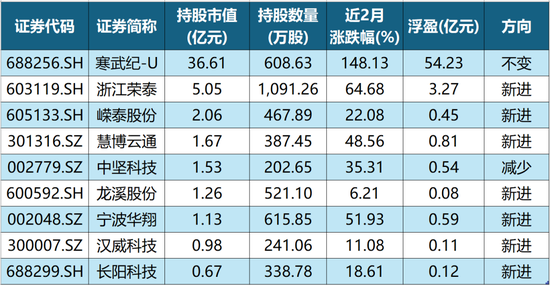 除了寒武紀(jì)，章建平還現(xiàn)身這7股