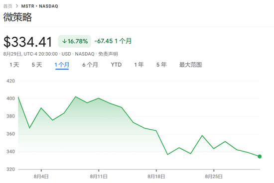 8月重挫17%，“比特幣持倉溢價”抹去大半，“數(shù)字幣財庫龍頭”MSTR面臨考驗