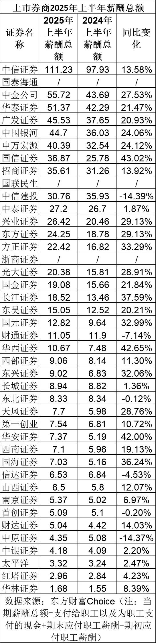 頭部里面，只有中信建投25上半年薪酬總額下降