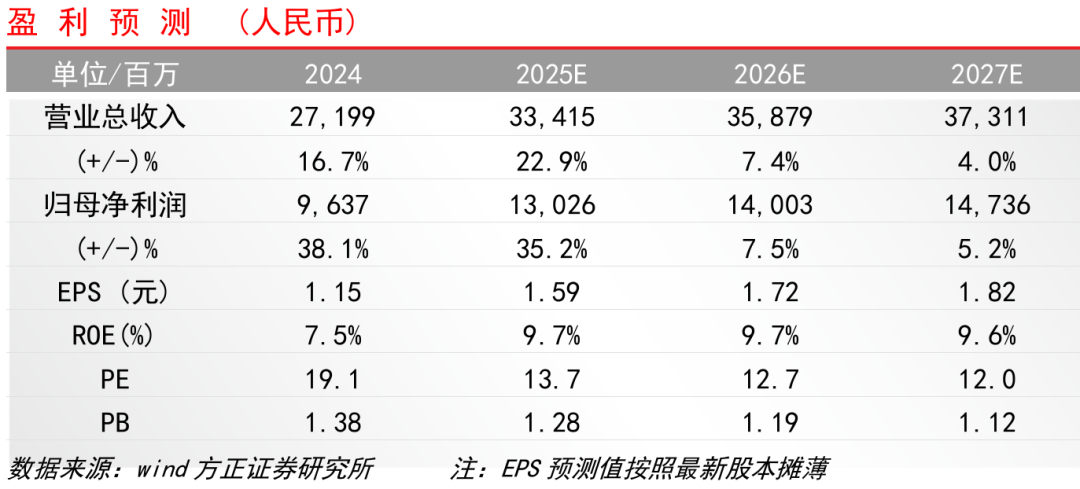 【方正金融】廣發(fā)證券1H25業(yè)績點評：經(jīng)紀(jì)、投資表現(xiàn)亮眼，公募利潤快速增長