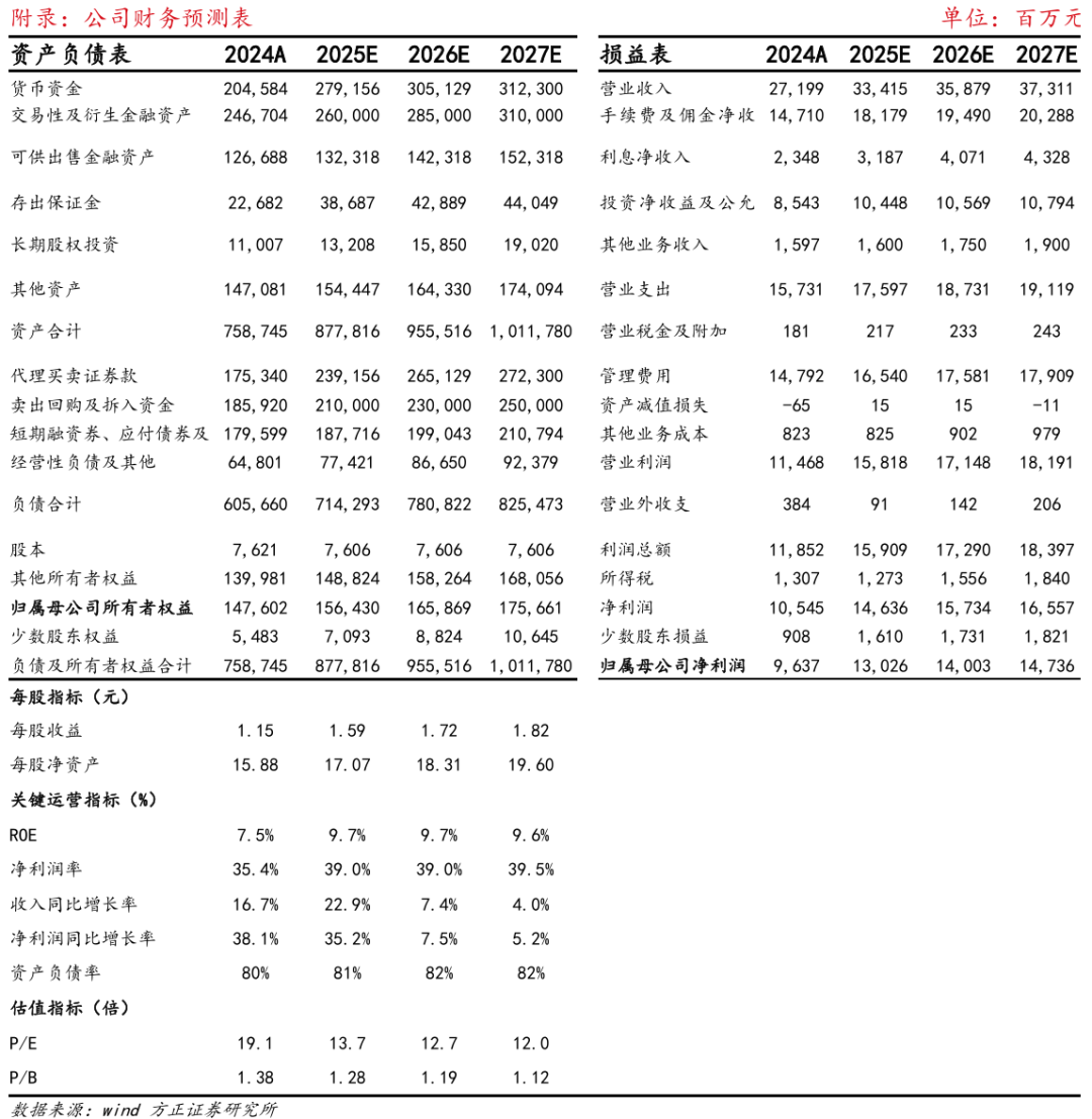 【方正金融】廣發(fā)證券1H25業(yè)績點評：經(jīng)紀(jì)、投資表現(xiàn)亮眼，公募利潤快速增長
