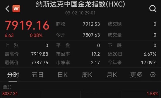 特朗普，突發(fā)！美股全線飄綠，黃金直拉！