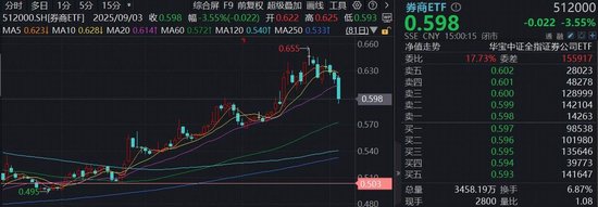 巨量資金堅定“抄底”，頂流券商ETF（512000）單日再攬7．6億元，近20日大舉吸金超50億