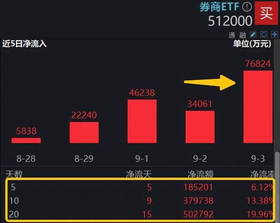 巨量資金堅定“抄底”，頂流券商ETF（512000）單日再攬7．6億元，近20日大舉吸金超50億