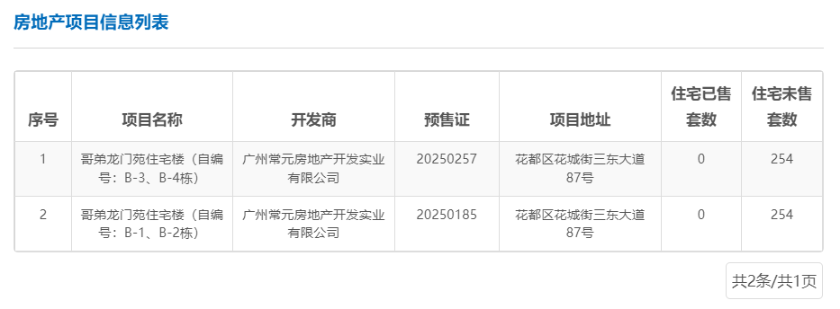 哥弟龍門苑光拿證不開盤，李枳林在等啥？