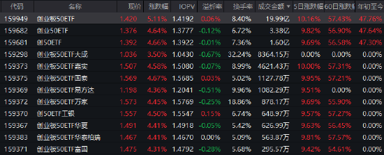 創(chuàng)業(yè)板指大漲4%！如何一鍵布局“新質(zhì)生產(chǎn)力”？創(chuàng)業(yè)板50ETF（159949）半日成交20億強(qiáng)勢霸榜