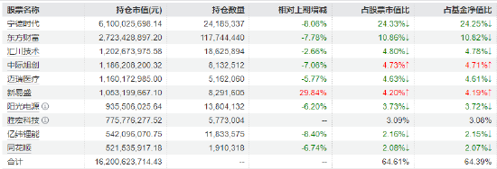 創(chuàng)業(yè)板指大漲4%！如何一鍵布局“新質(zhì)生產(chǎn)力”？創(chuàng)業(yè)板50ETF（159949）半日成交20億強(qiáng)勢霸榜