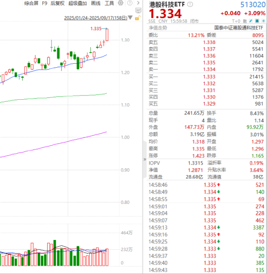 ETF日?qǐng)?bào)：目前全球仍處于半導(dǎo)體銷售的較高峰 關(guān)注半導(dǎo)體設(shè)備ETF