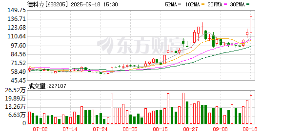 德科立現4筆大宗交易 總成交金額1153.11萬元